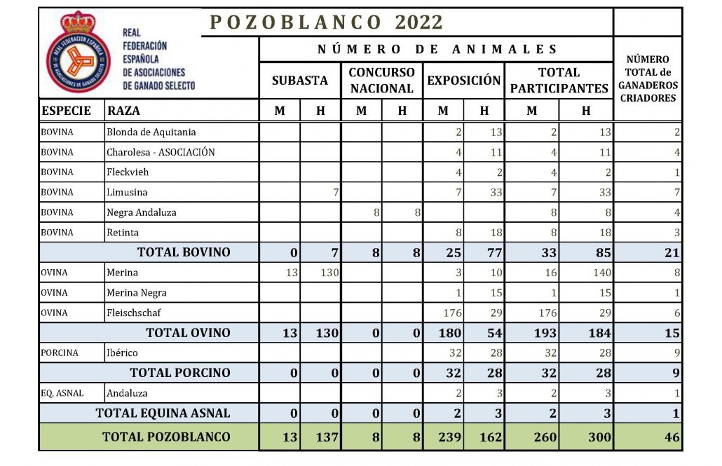 Prevision POZOBLANCO 2022